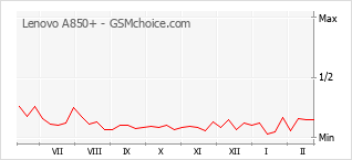 Diagramm der Poplularitätveränderungen von Lenovo A850+