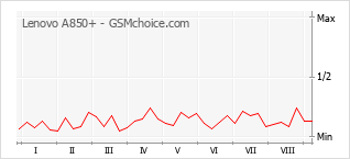 Gráfico de los cambios de popularidad Lenovo A850+