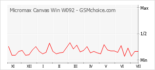 Popularity chart of Micromax Canvas Win W092