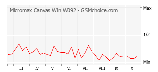 Grafico di modifiche della popolarità del telefono cellulare Micromax Canvas Win W092