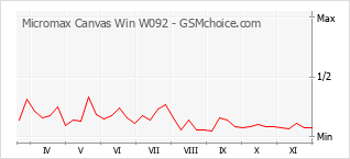 Диаграмма изменений популярности телефона Micromax Canvas Win W092