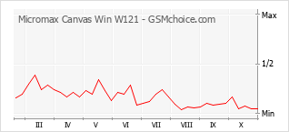 Popularity chart of Micromax Canvas Win W121