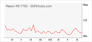 Popularity chart of Maxon MX 7750