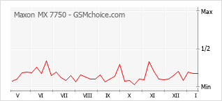 Le graphique de popularité de Maxon MX 7750