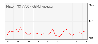Grafico di modifiche della popolarità del telefono cellulare Maxon MX 7750