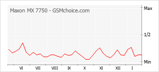 手機聲望改變圖表 Maxon MX 7750