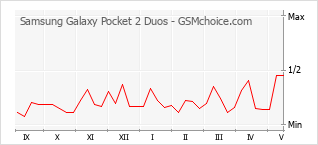 Gráfico de los cambios de popularidad Samsung Galaxy Pocket 2 Duos