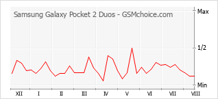 Grafico di modifiche della popolarità del telefono cellulare Samsung Galaxy Pocket 2 Duos