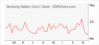 Diagramm der Poplularitätveränderungen von Samsung Galaxy Core 2 Duos