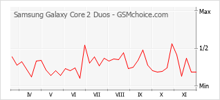 Popularity chart of Samsung Galaxy Core 2 Duos