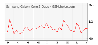 Populariteit van de telefoon: diagram Samsung Galaxy Core 2 Duos