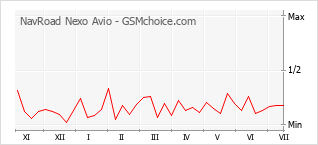 Le graphique de popularité de NavRoad Nexo Avio