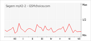 Popularity chart of Sagem myX2-2