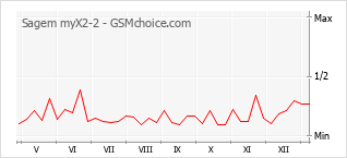 Gráfico de los cambios de popularidad Sagem myX2-2
