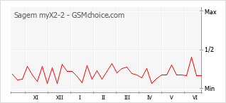Grafico di modifiche della popolarità del telefono cellulare Sagem myX2-2
