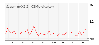 手機聲望改變圖表 Sagem myX2-2