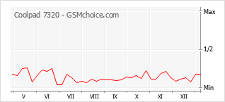 Diagramm der Poplularitätveränderungen von Coolpad 7320