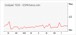 Le graphique de popularité de Coolpad 7320