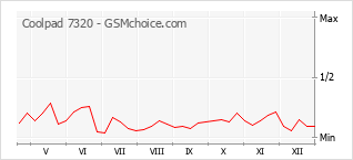 Grafico di modifiche della popolarità del telefono cellulare Coolpad 7320
