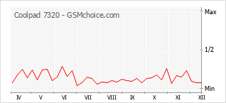 Populariteit van de telefoon: diagram Coolpad 7320
