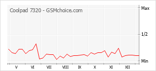 Traçar mudanças de populariedade do telemóvel Coolpad 7320