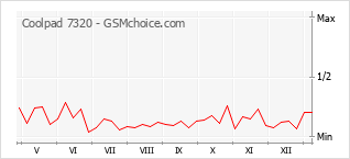Диаграмма изменений популярности телефона Coolpad 7320
