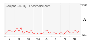 Diagramm der Poplularitätveränderungen von Coolpad 5891Q