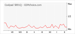 Gráfico de los cambios de popularidad Coolpad 5891Q