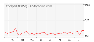 Diagramm der Poplularitätveränderungen von Coolpad 8085Q