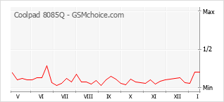 Populariteit van de telefoon: diagram Coolpad 8085Q