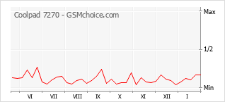 Gráfico de los cambios de popularidad Coolpad 7270