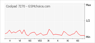 Grafico di modifiche della popolarità del telefono cellulare Coolpad 7270