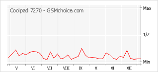 Traçar mudanças de populariedade do telemóvel Coolpad 7270