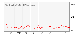 Диаграмма изменений популярности телефона Coolpad 7270