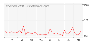 Diagramm der Poplularitätveränderungen von Coolpad 7231