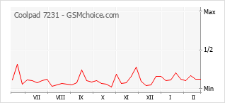 Popularity chart of Coolpad 7231