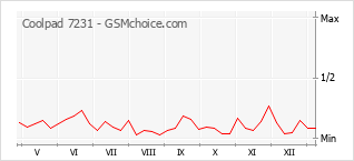 Gráfico de los cambios de popularidad Coolpad 7231