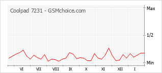 Le graphique de popularité de Coolpad 7231