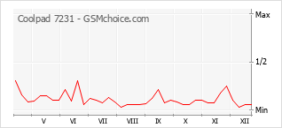 Grafico di modifiche della popolarità del telefono cellulare Coolpad 7231
