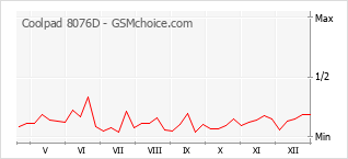 Gráfico de los cambios de popularidad Coolpad 8076D