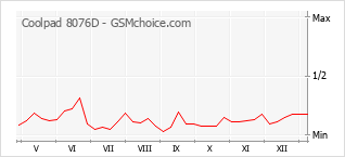 Le graphique de popularité de Coolpad 8076D
