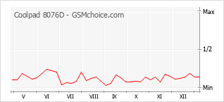 Traçar mudanças de populariedade do telemóvel Coolpad 8076D