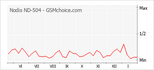 Diagramm der Poplularitätveränderungen von Nodis ND-504