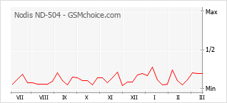 Gráfico de los cambios de popularidad Nodis ND-504