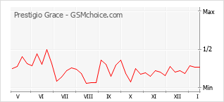Diagramm der Poplularitätveränderungen von Prestigio Grace