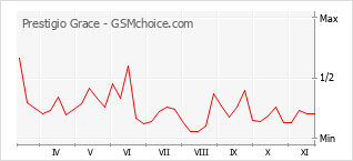 Popularity chart of Prestigio Grace