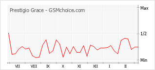 Le graphique de popularité de Prestigio Grace
