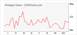 Grafico di modifiche della popolarità del telefono cellulare Prestigio Grace