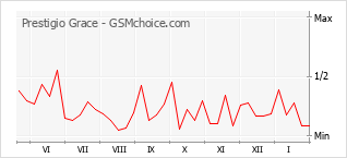 Populariteit van de telefoon: diagram Prestigio Grace