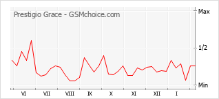 Traçar mudanças de populariedade do telemóvel Prestigio Grace